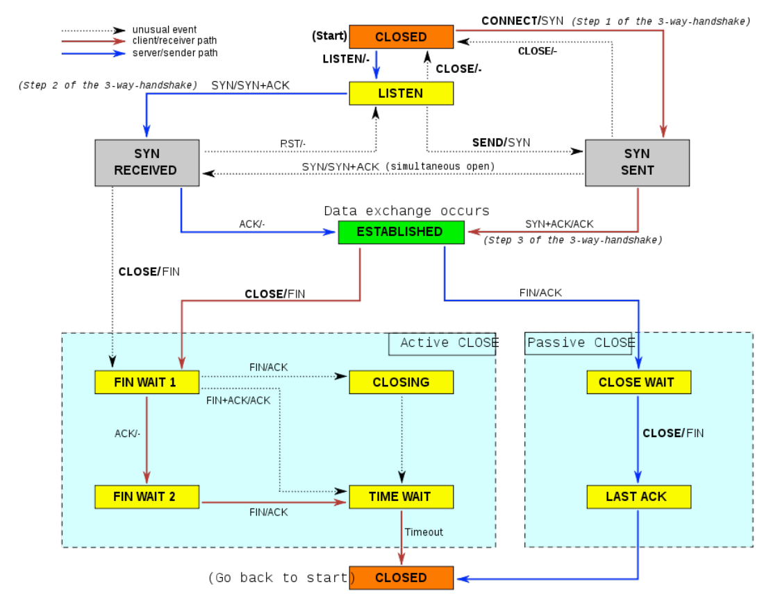 CS144 计算机网络Lab4：TCP Connection - 之一Yo - 博客园