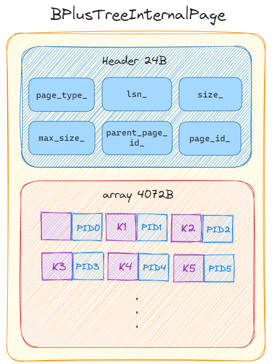 B+树内部节点页结构
