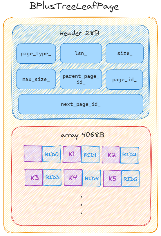 B+树叶节点页结构