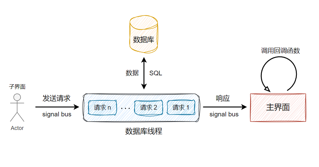 <span style='color:red;'>如何</span><span style='color:red;'>在</span> PyQt 中实现<span style='color:red;'>异步</span><span style='color:red;'>数据库</span><span style='color:red;'>请求</span>