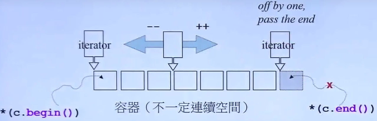 侯捷C++STL源码分析