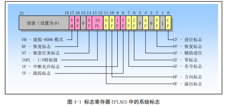 Linux第四章(80X86保护模式及其编程）