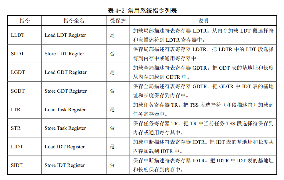 Linux第四章(80X86保护模式及其编程）-小白菜博客