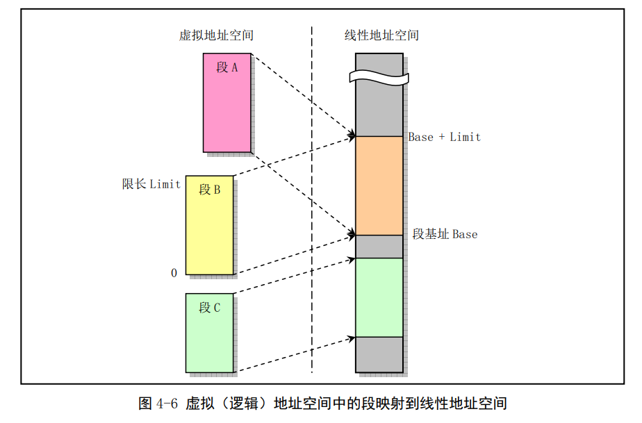 Linux第四章(80X86保护模式及其编程）-小白菜博客