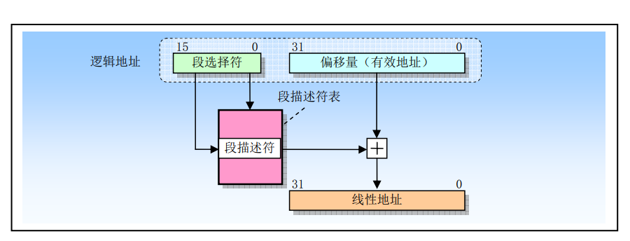 Linux第四章(80X86保护模式及其编程）-小白菜博客