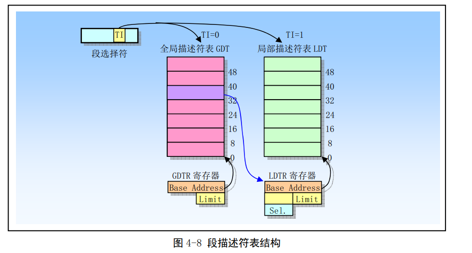 Linux第四章(80X86保护模式及其编程）-小白菜博客