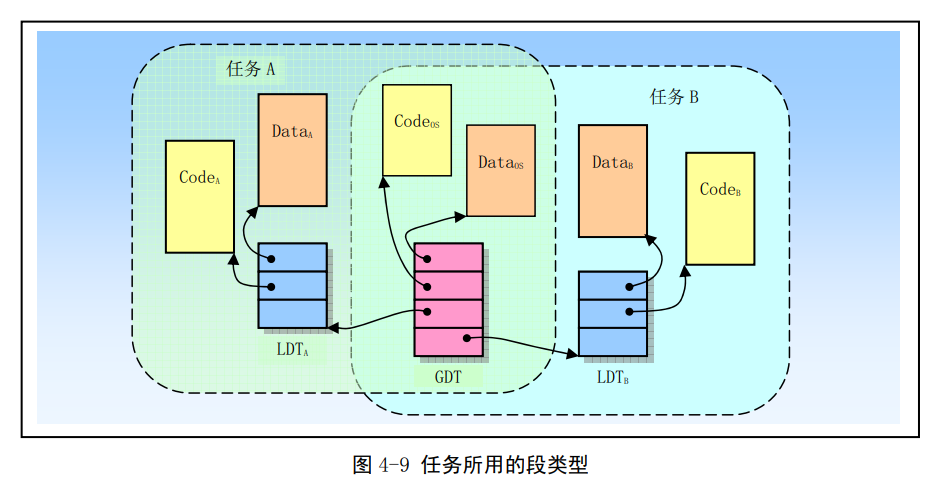 Linux第四章(80X86保护模式及其编程）-小白菜博客