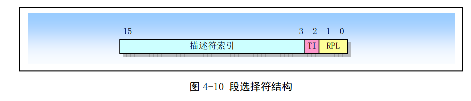 Linux第四章(80X86保护模式及其编程）-小白菜博客