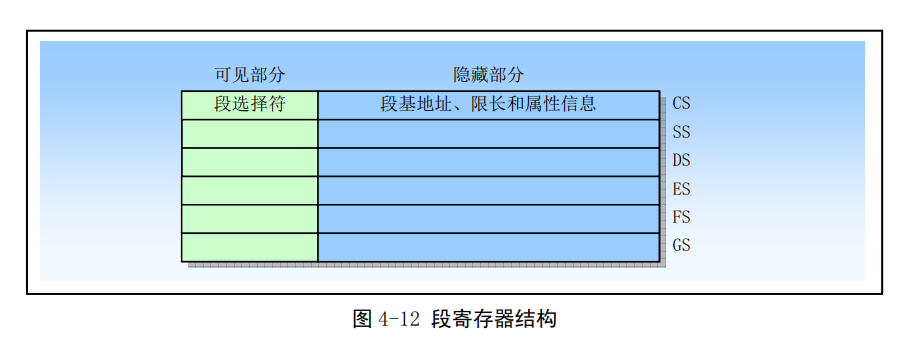 Linux第四章(80X86保护模式及其编程）-小白菜博客