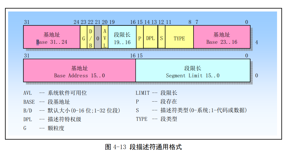 Linux第四章(80X86保护模式及其编程）-小白菜博客