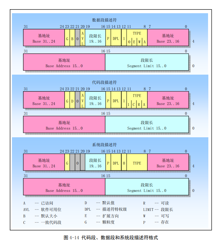 Linux第四章(80X86保护模式及其编程）-小白菜博客