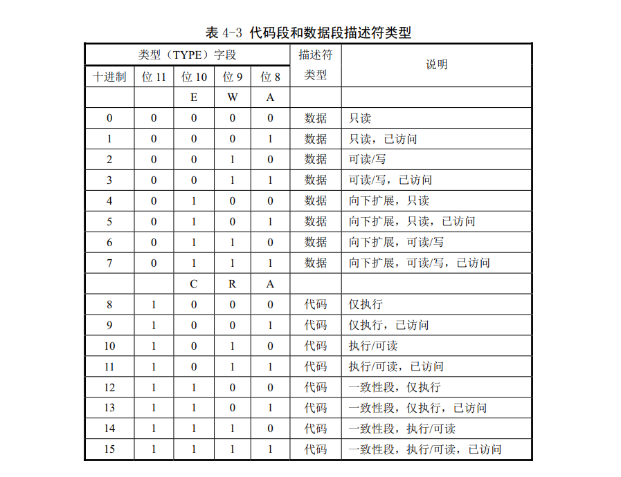 Linux第四章(80X86保护模式及其编程）-小白菜博客