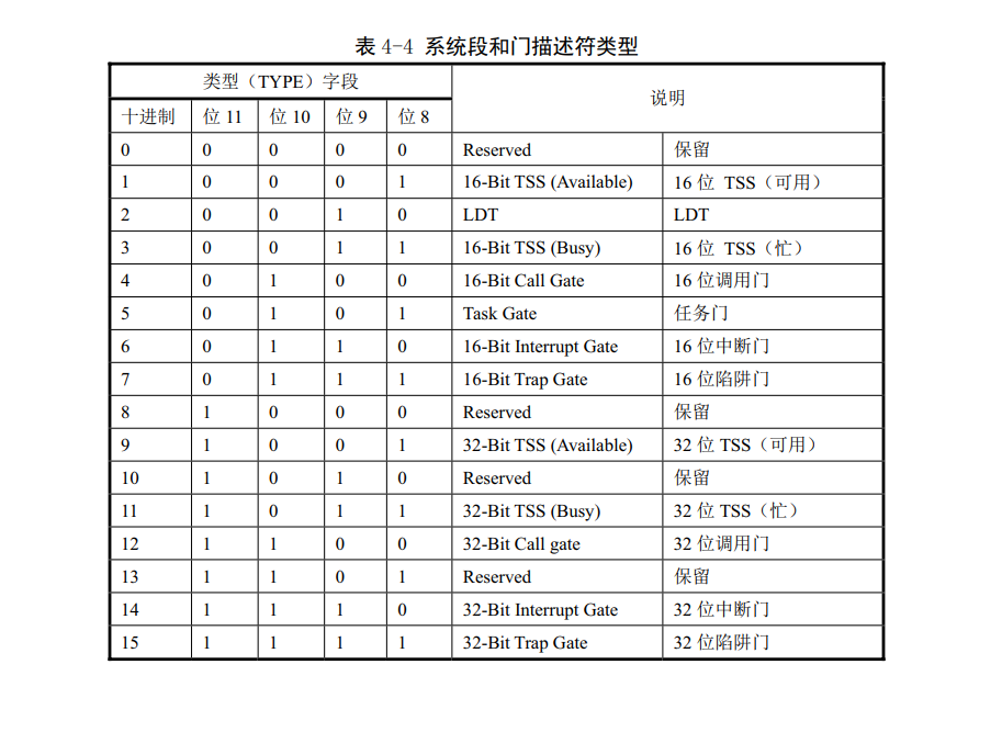 Linux第四章(80X86保护模式及其编程）-小白菜博客