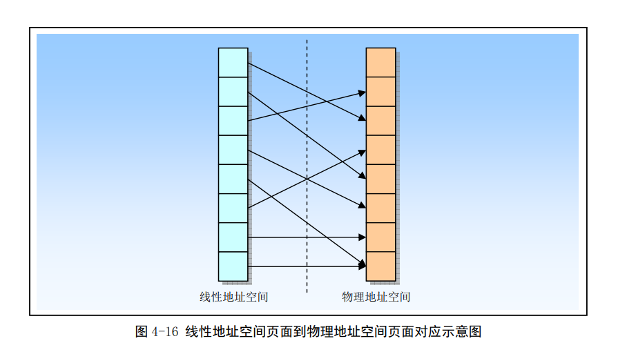 Linux第四章(80X86保护模式及其编程）-小白菜博客