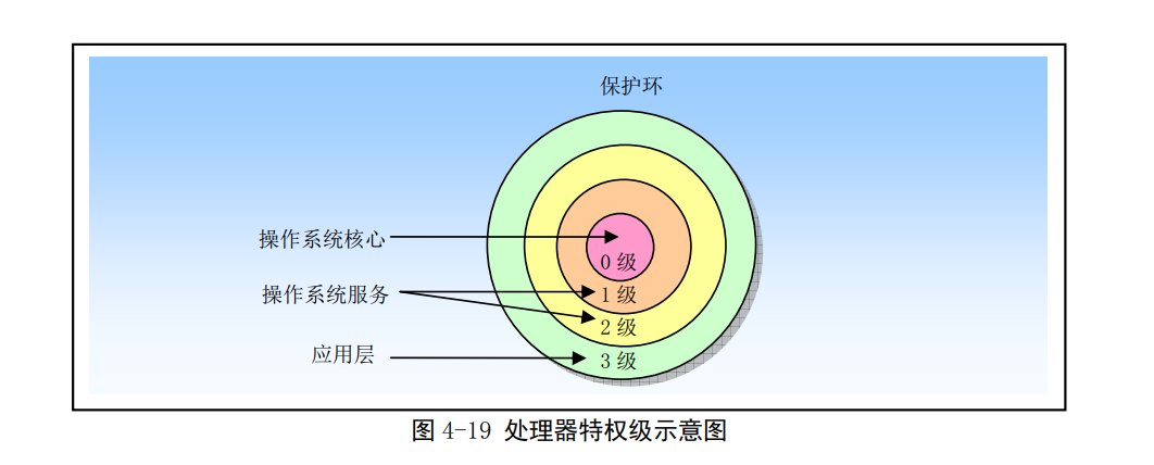 Linux第四章(80X86保护模式及其编程）-小白菜博客