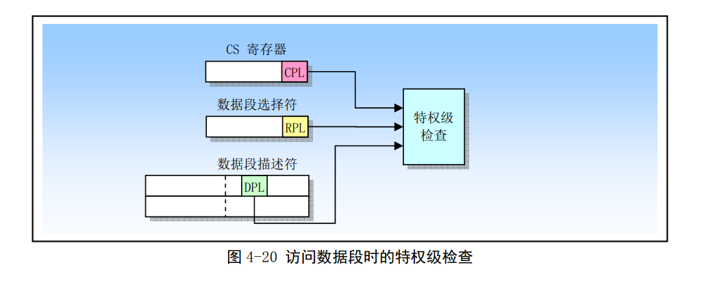 Linux第四章(80X86保护模式及其编程）-小白菜博客