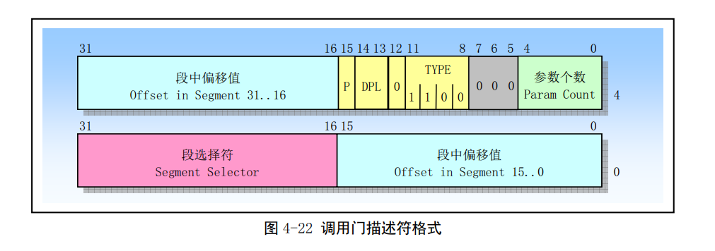 Linux第四章(80X86保护模式及其编程）-小白菜博客