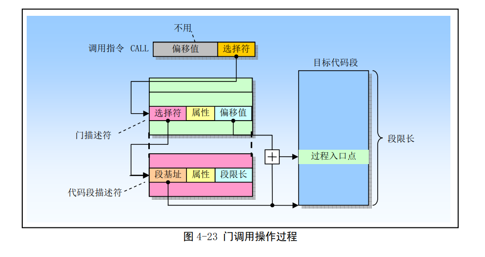 Linux第四章(80X86保护模式及其编程）-小白菜博客