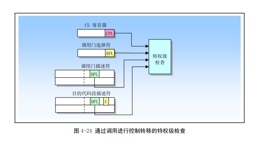 Linux第四章(80X86保护模式及其编程）-小白菜博客