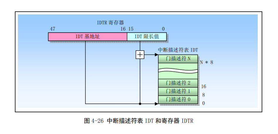 Linux第四章(80X86保护模式及其编程）-小白菜博客