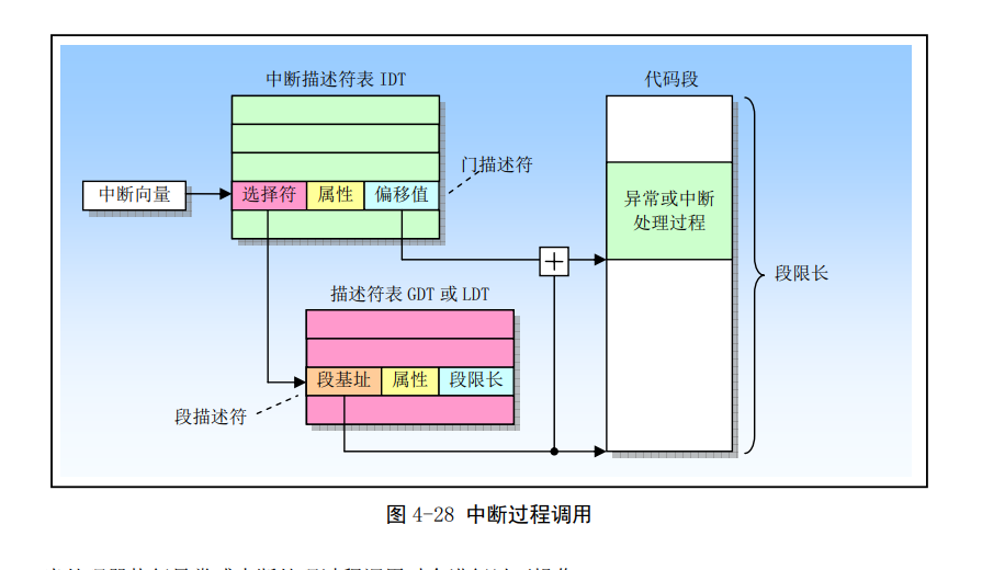 Linux第四章(80X86保护模式及其编程）-小白菜博客