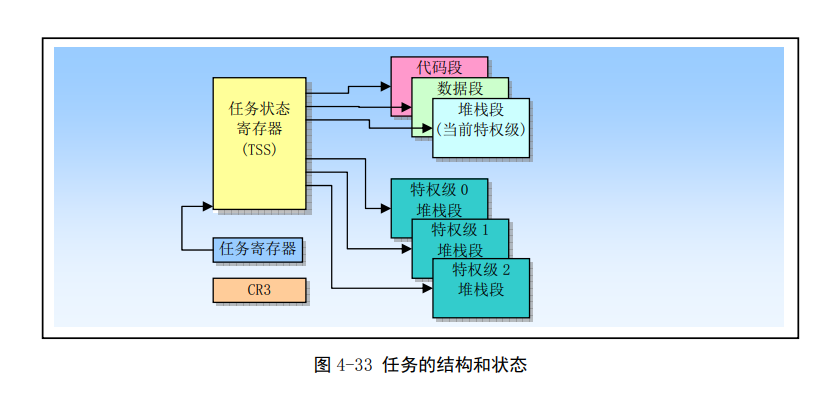 Linux第四章(80X86保护模式及其编程）-小白菜博客