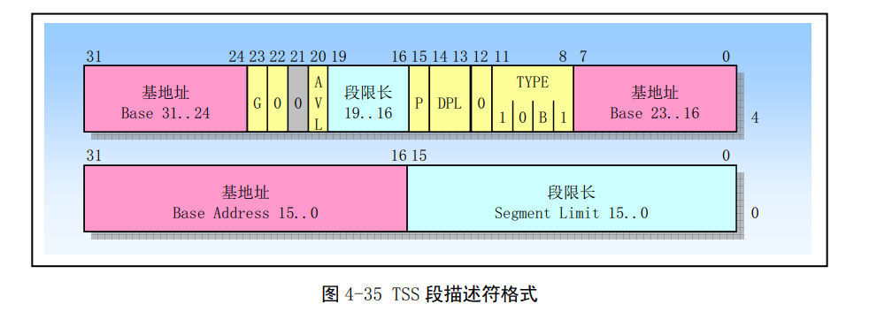 Linux第四章(80X86保护模式及其编程）-小白菜博客