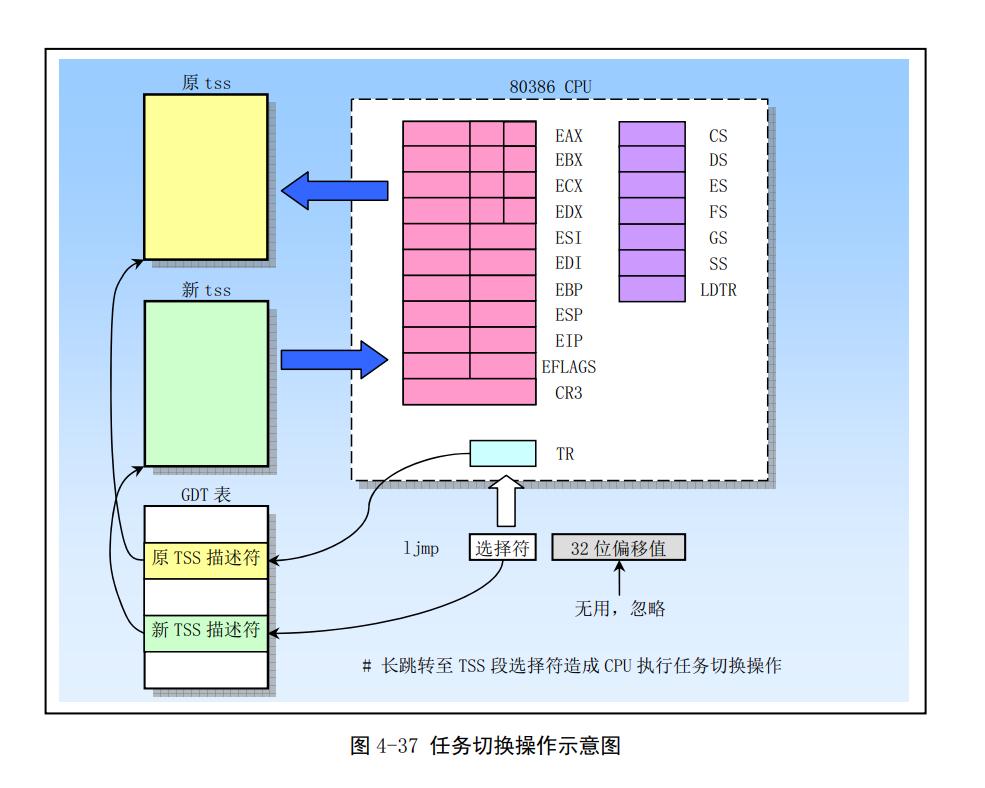 Linux第四章(80X86保护模式及其编程）-小白菜博客