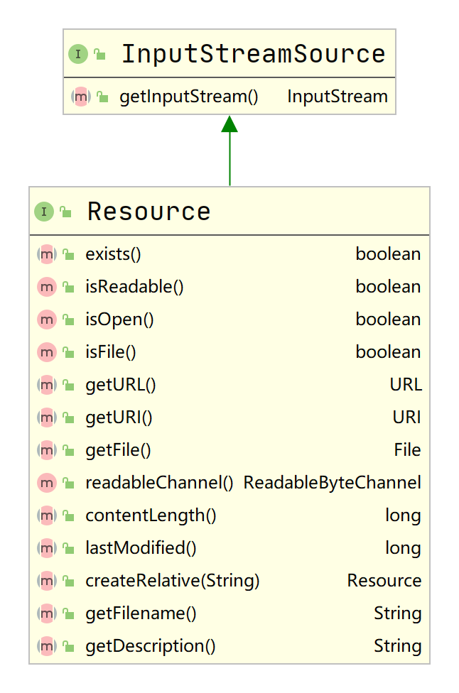 Spring on sale io resource