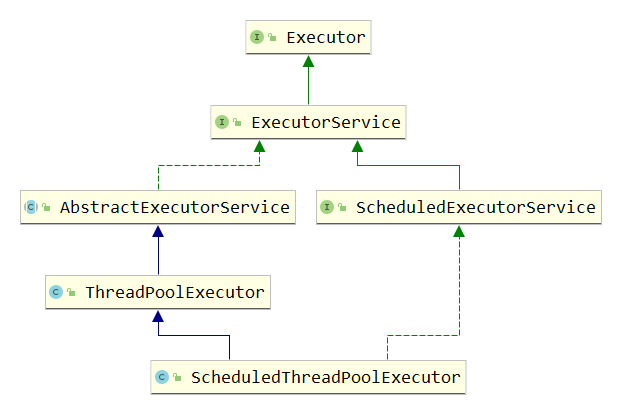 ScheduledThreadPoolExecutor的基本使用和源码解读