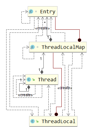 ThreadLocal基本使用和源码解读