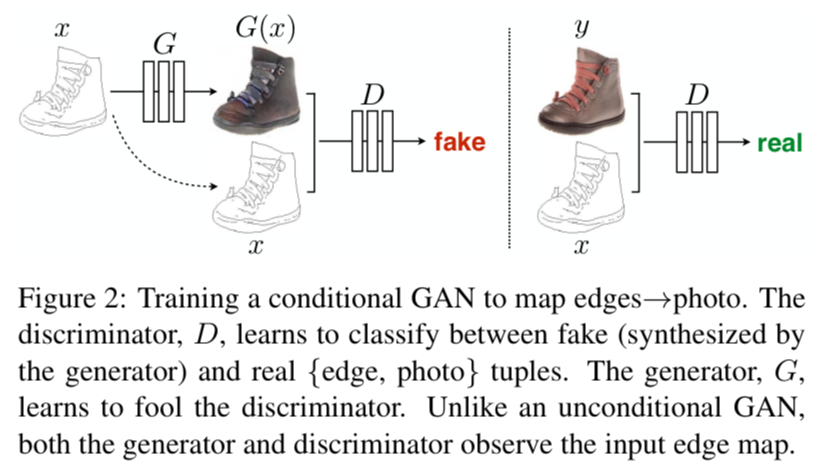 【论文笔记 - pix2pix】Image-to-Image Translation With Conditional Adversarial Networks