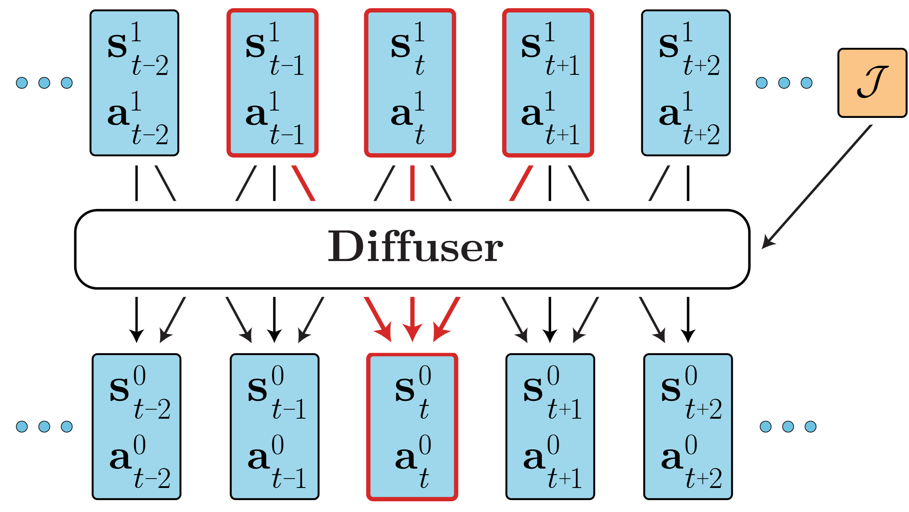 【论文翻译-RL&#215;Diffusion】Planning with Diffusion for Flexible Behavior Synthesis