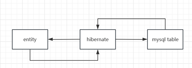 hibernate入门-小白菜博客