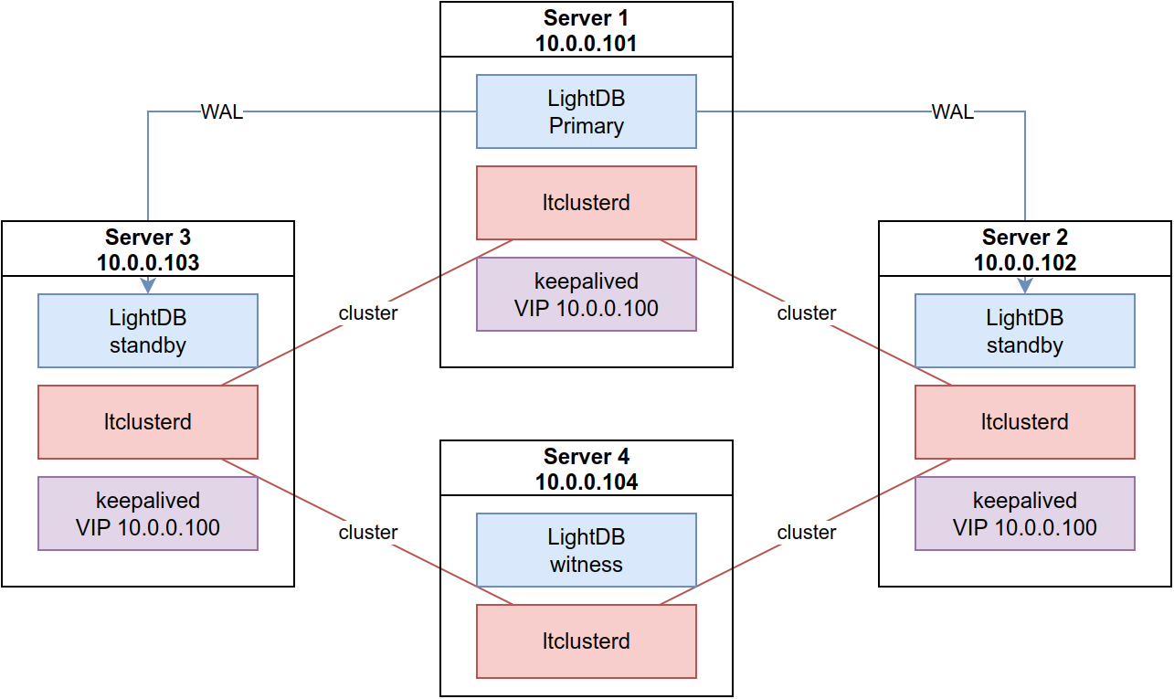 lightdb-高可用部署-02.png