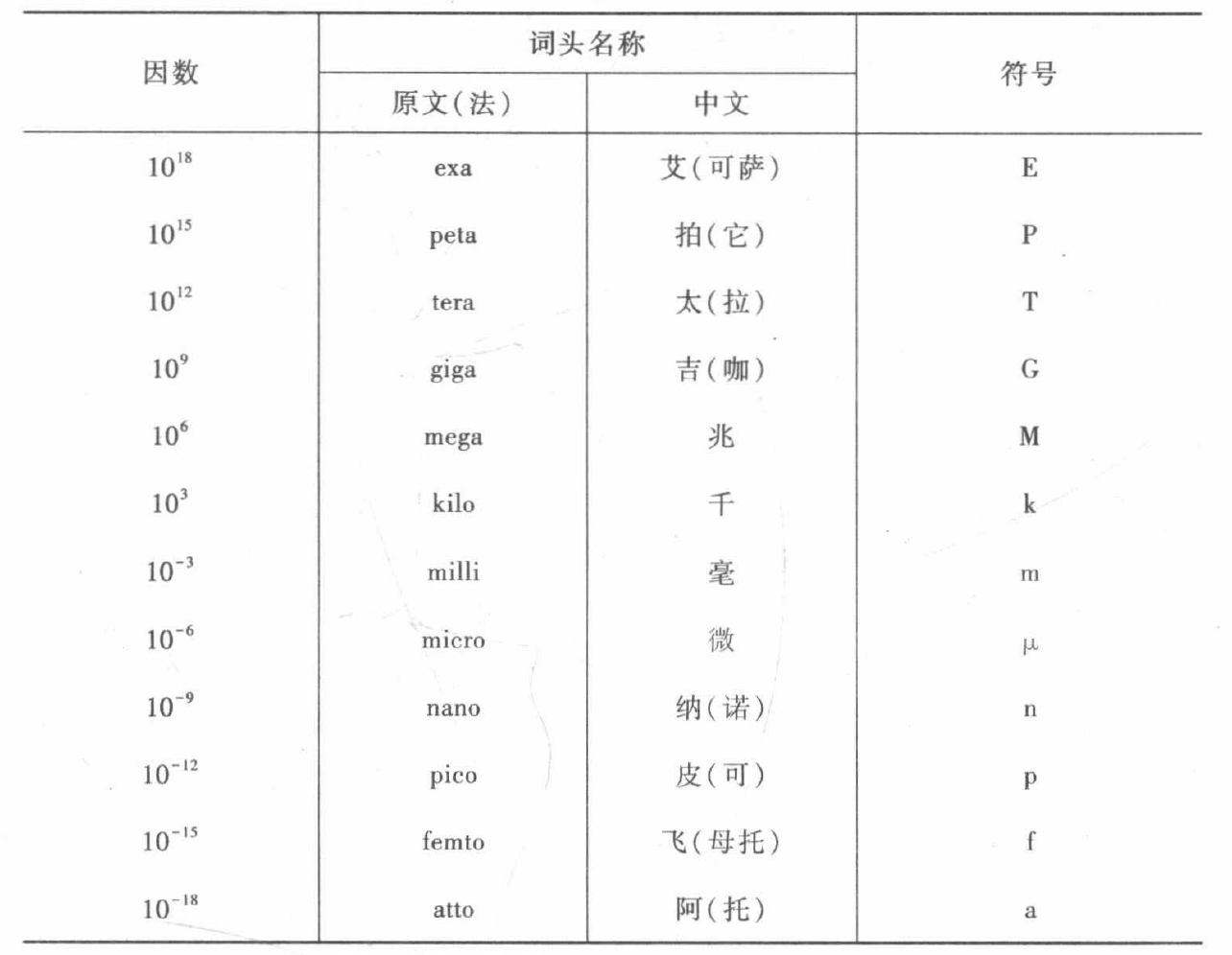 部分SI词头