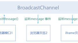 如何实现浏览器标签页之间的通信