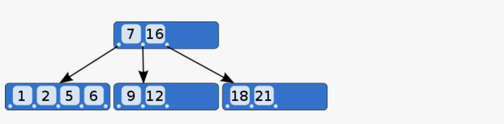 Mysql B-Tree与B+Tree区别