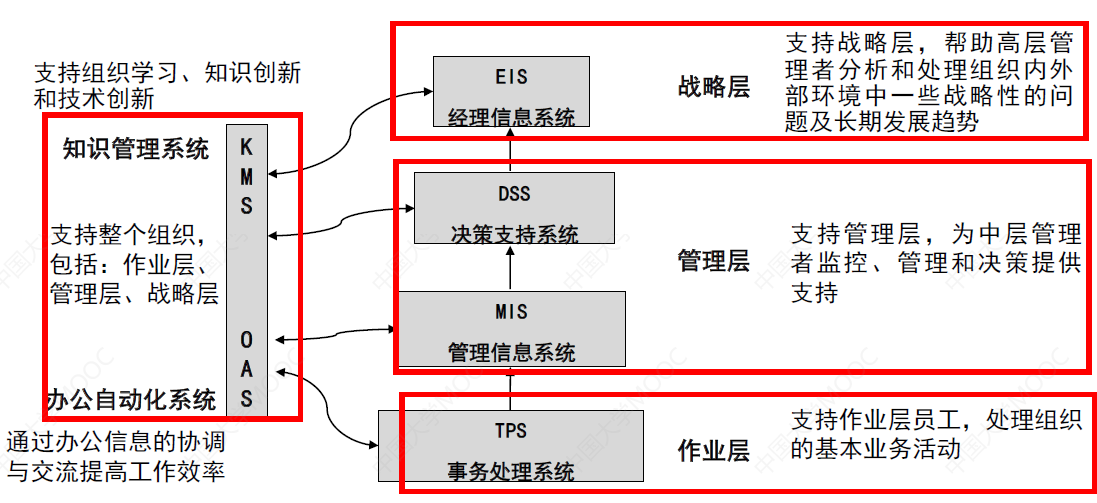 管理信息系统—002 组织内信息系统