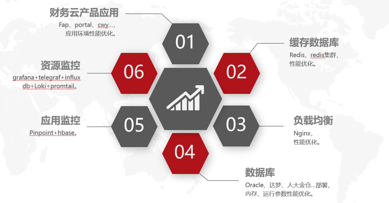 性能测试环境搭建及配置优化