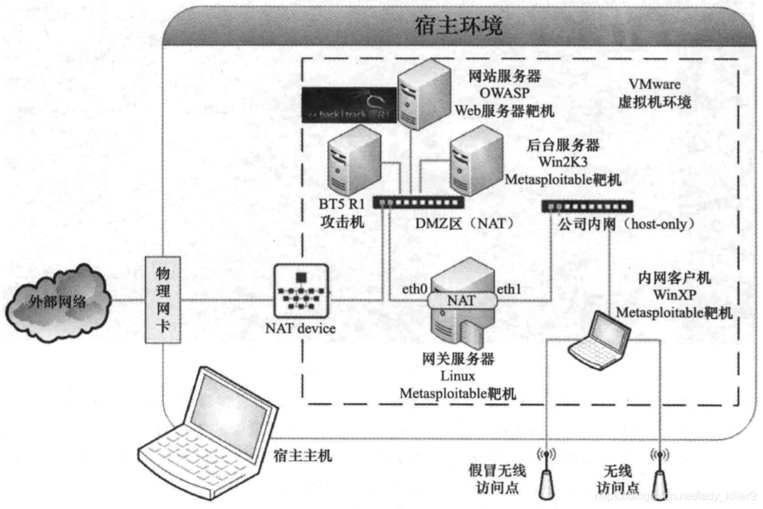 MetaSploit渗透测试魔鬼训练营之环境搭建- 云子墨- 博客园