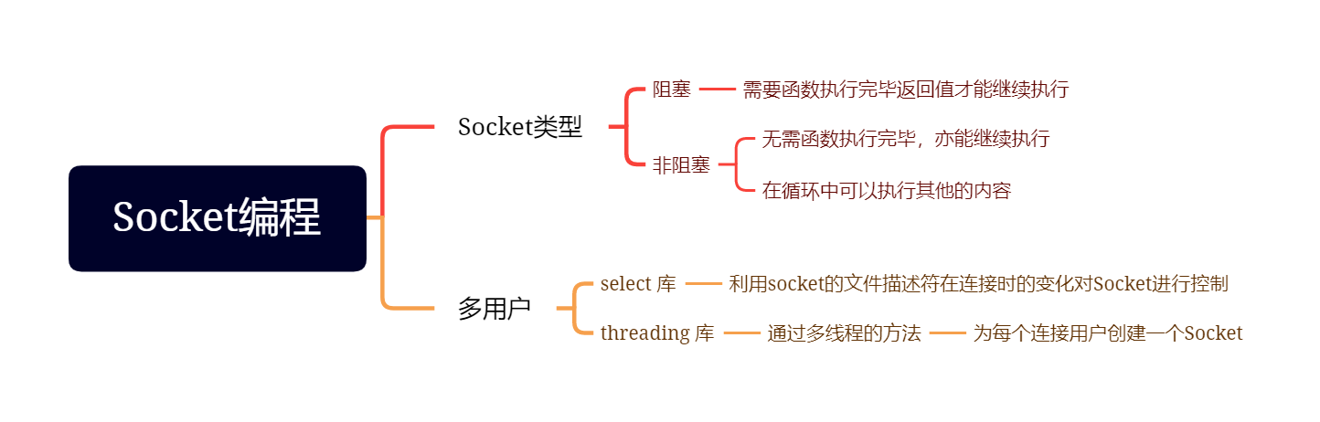 Python Socket 基础多用户编程