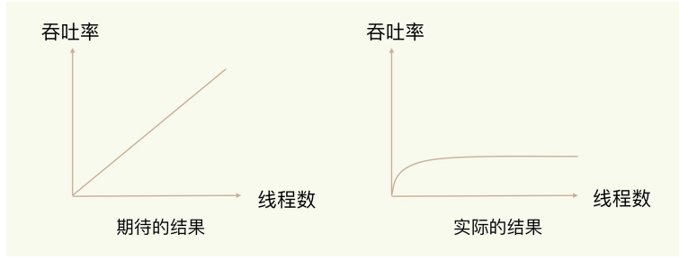 ⾼性能IO模型：为什么单线程Redis能那么快