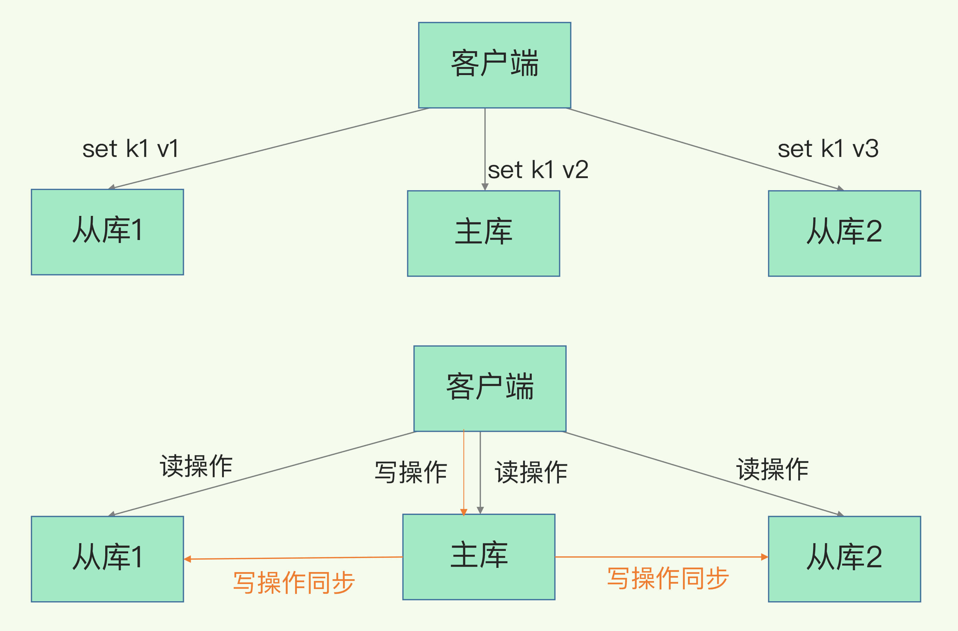 数据同步：主从库如何实现数据一致？