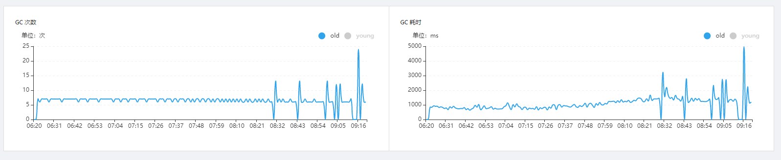 记一次生产频繁发生FullGC问题