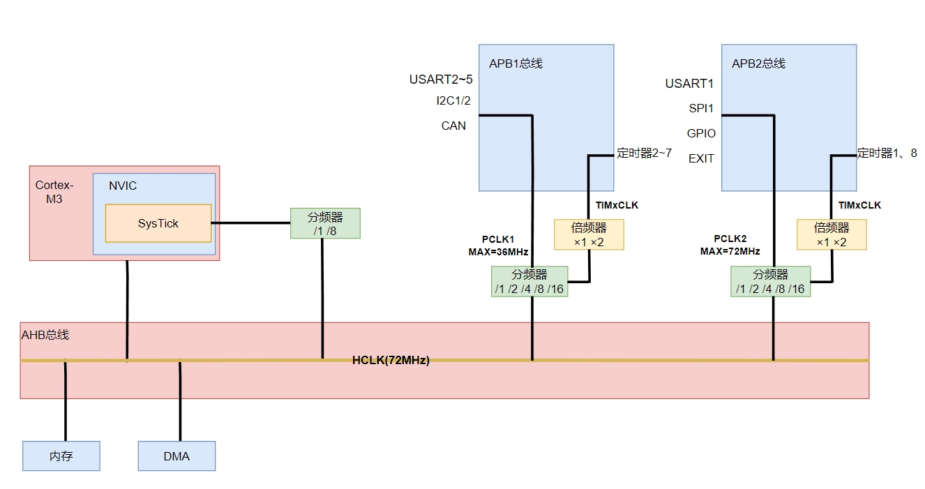 STM32時鐘配置