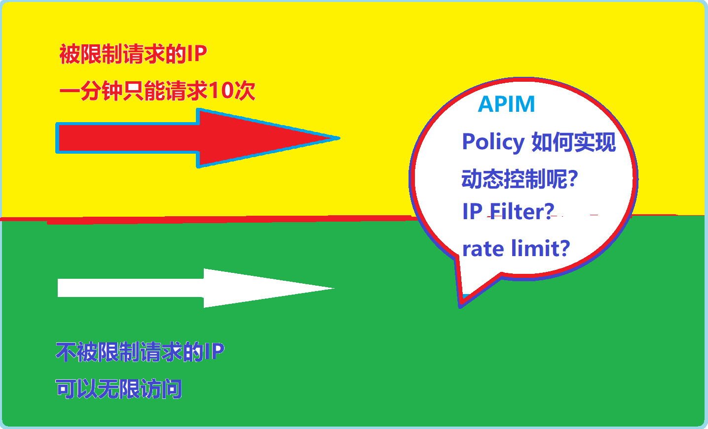 【Azure API 管理】APIM如何实现对部分固定IP进行访问次数限制呢？如60秒10次请求