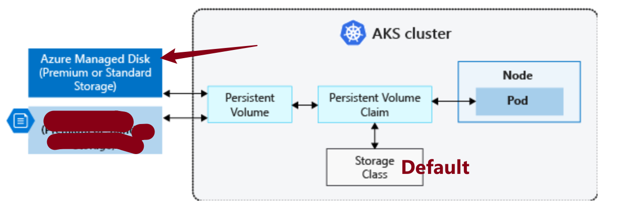 【Azure K8S | AKS】在AKS集群中创建 PVC(PersistentVolumeClaim)和 PV(PersistentVolume) 示例