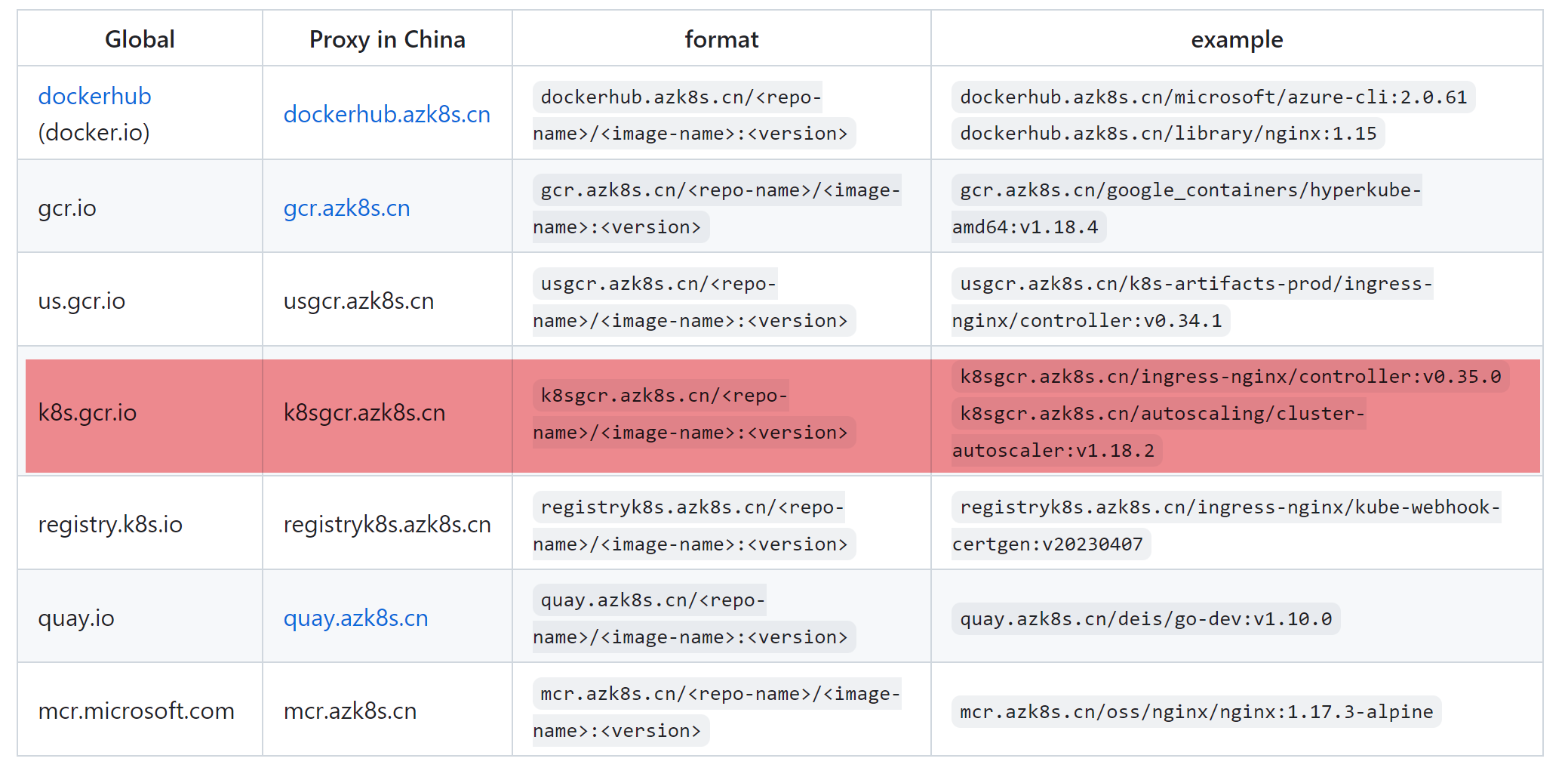 【Azure K8S | AKS】在中国区AKS上遇见ImagePullBackOff时的替代方案