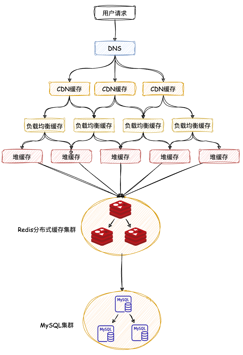 高并发系统设计之缓存